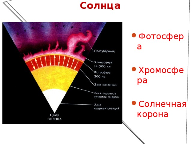 Строение атмосферы Солнца Фотосфера Хромосфера Солнечная корона  