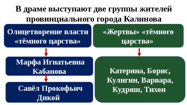 Жертвы темного царства. Система образов в драме а.н.Островского «гроза». Система образов в драме Островского гроза. Гроза Островский таблица героев. Система художественных образов в пьесе гроза.