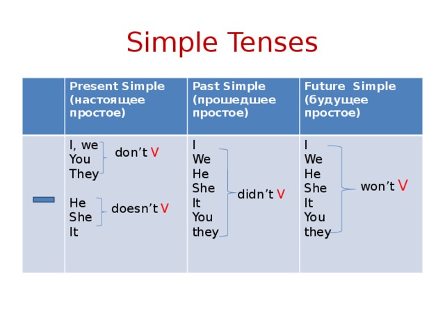 Глаголы группы simple. Present simple past simple Future simple правила. Формы настоящего времени past simple. Present simple past simple таблица. Симпл таблица времён по английскому языку.