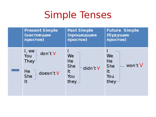 Простые времена в английском