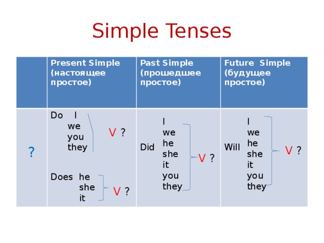 Глаголы группы simple. Временная форма present simple. Презент паст и Фьюче Симпл. Паст Симпл таблица present. Present simple past simple.