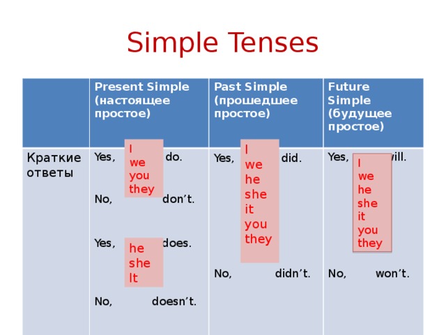 Простое время англ. Future simple таблица. Настоящее простое, будущее простое, прошедшее простое. Past simple прошедшее настоящее будущее. Present past simple таблица.