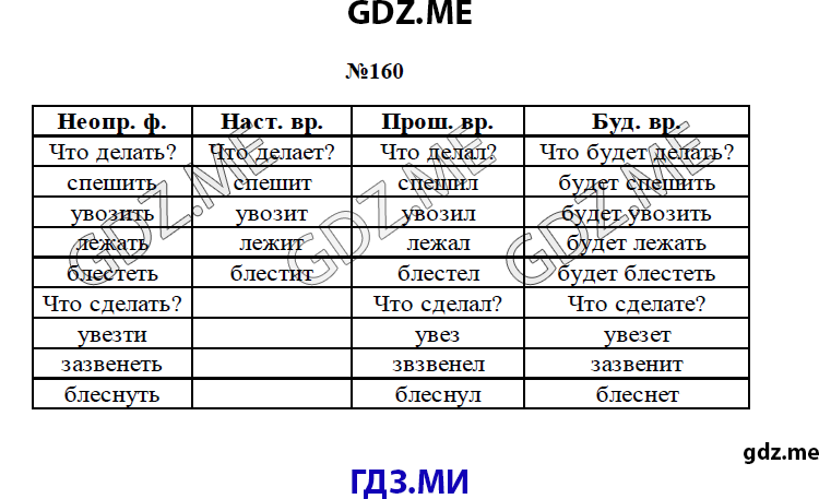 Технологическая карта урока по русскому языку 3 класс изменение глаголов по временам