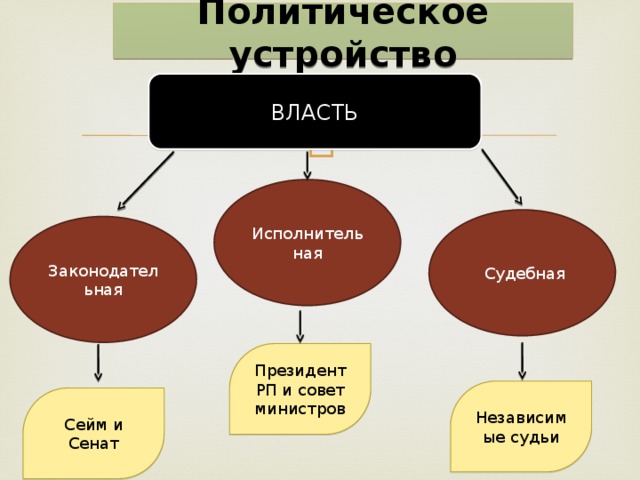 Устройство власти