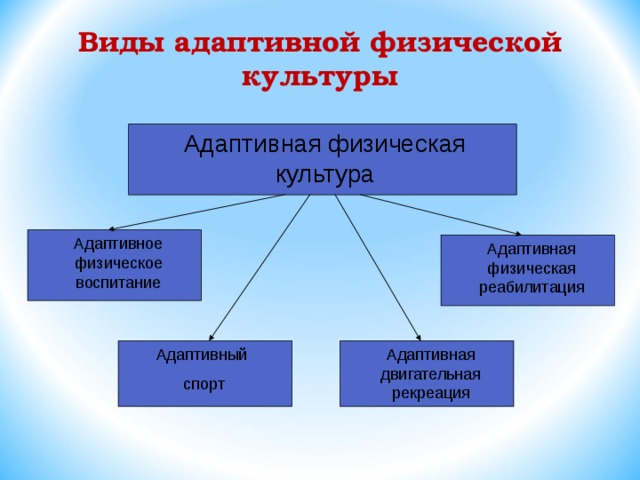 Функции адаптивной физической культуры презентация