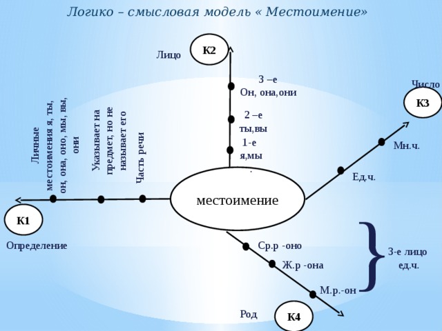 Логико смысловая карта проблемы