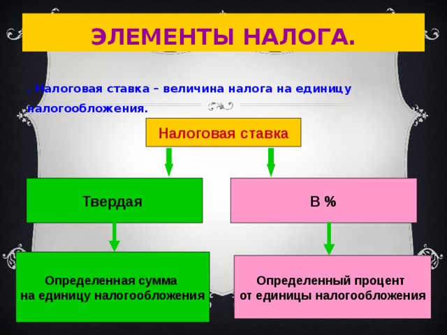 ЭЛЕМЕНТЫ НАЛОГА. 6. Налоговая ставка – величина налога на единицу налогообложения.  Налоговая ставка Твердая В % Определенная сумма на единицу налогообложения Определенный процент от единицы налогообложения 