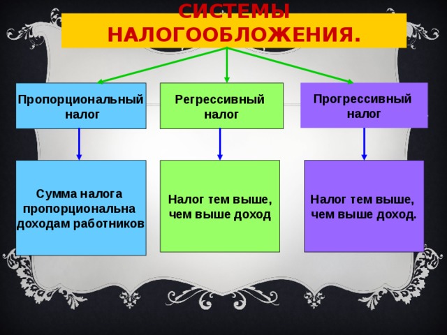 Суть регрессивной системы налогообложения иллюстрирует график представленный на рисунке 5