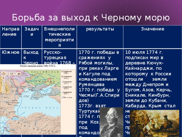 Борьба за выход к Черному морю Направление Южное Задачи Внешнеполитические мероприятия Выход к Черному морю Русско-турецкая война 1768 – 1774 г. результаты Значение 1770 г. победы в сражениях у Рябой могилы, при реках Ларге и Кагуле под командованием Румянцева 1770 г. победа у Чесмы(Г.А.Спиридов) 10 июля 1774 г. подписан мир в деревне Кючук-Кайнарджи, по которому к России отошли земли между Днепром и Бугом, Азов, Керчь, Еникале, Кинбурн, земли до Кубани, Кабарда, Крым стал независим, право строить флот на Черном море и проходить через Черноморские проливы 1773г. взят Туртукай 1774 г. победа при Козлудже под командованием Суворова 