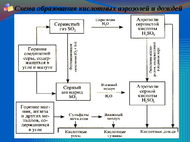 Выберите на схеме загрязняющие атмосферу вещества способствующие образованию кислотных дождей