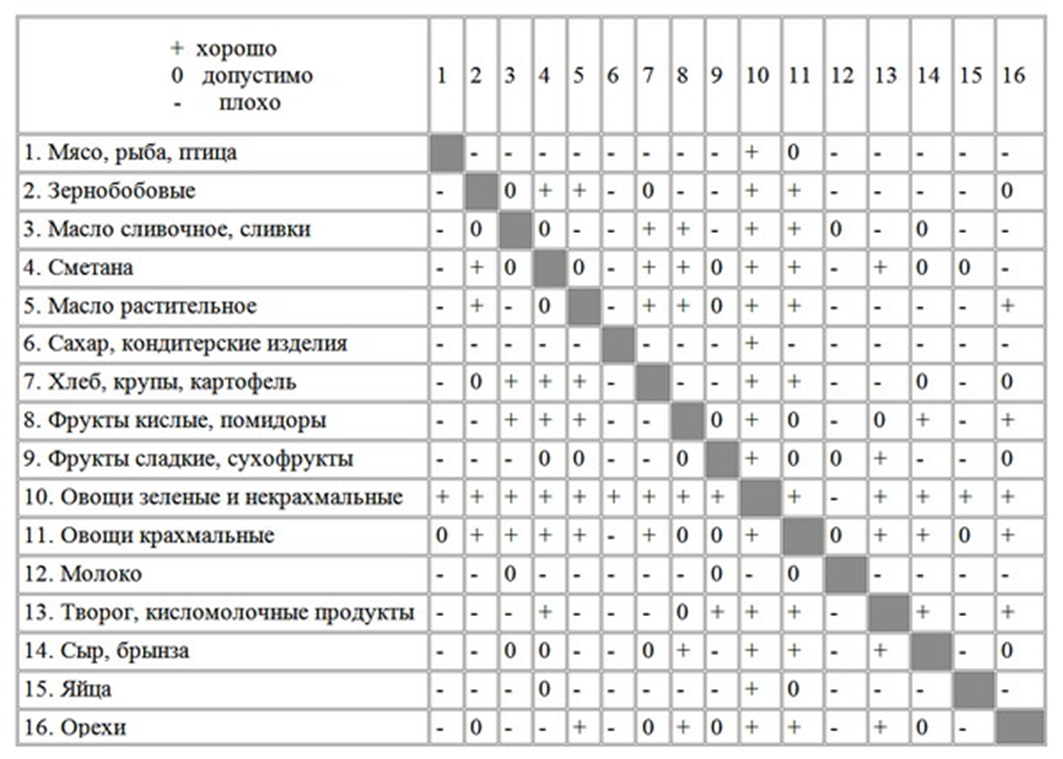 Совместимость продуктов. Герберт Шелтон таблица совместимости продуктов. Таблица Шелтона о совместимости продуктов. Совместимость продуктов и напитков. Совместимость продуктов для правильного питания.