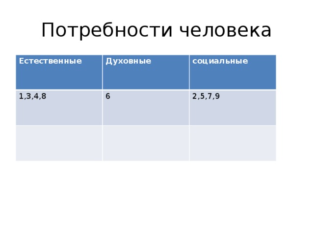 Потребности человека Естественные Духовные 1,3,4,8 социальные 6 2,5,7,9 