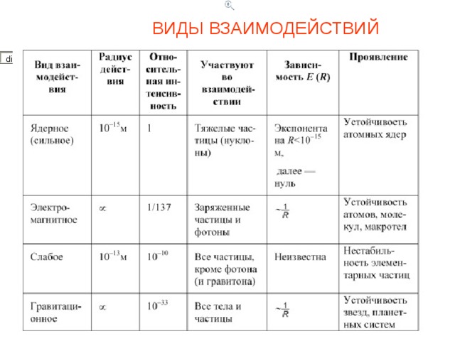                                                                                                                                                                                    ВИДЫ ВЗАИМОДЕЙСТВИЙ Виды фундаментальных взаимодействий 