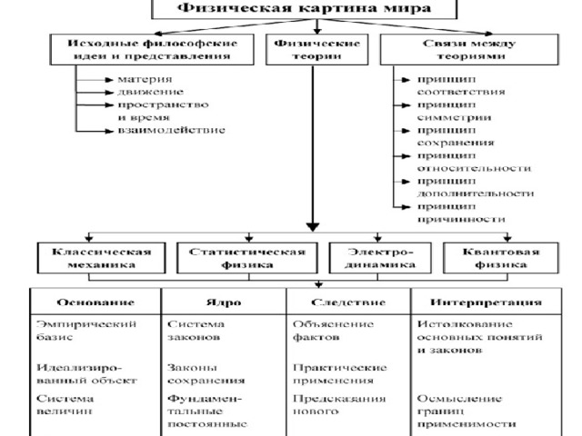 Единая физическая картина мира 11 класс конспект