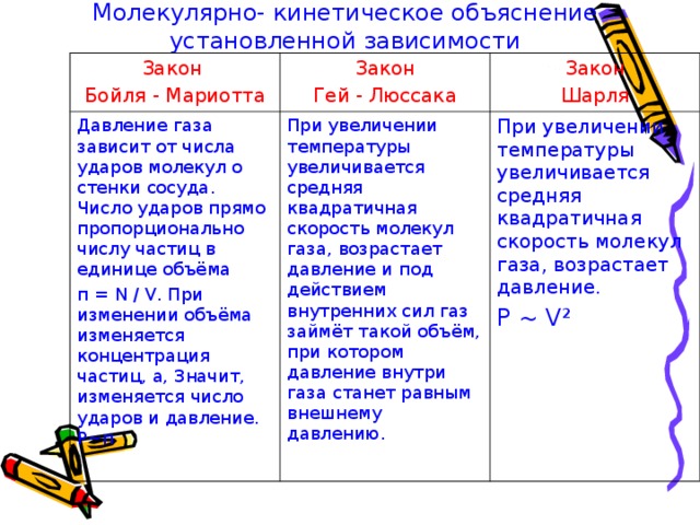 Молекулярно- кинетическое объяснение установленной зависимости Закон Бойля - Мариотта Закон Гей - Люссака Давление газа зависит от числа ударов молекул о стенки сосуда. Число ударов прямо пропорционально числу частиц в единице объёма п = N  / V . При изменении объёма изменяется концентрация частиц, а, Значит, изменяется число ударов и давление. Р ~ п  Закон Шарля При увеличении температуры увеличивается средняя квадратичная скорость молекул газа, возрастает давление и под действием внутренних сил газ займёт такой объём, при котором давление внутри газа станет равным внешнему давлению. При увеличении температуры увеличивается средняя квадратичная скорость молекул газа, возрастает давление. Р ~ V ² 