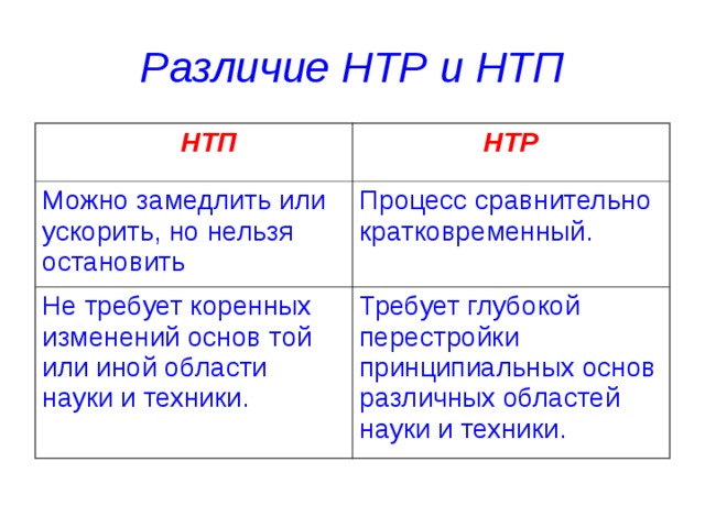 Различие НТР и НТП  НТП НТР Можно замедлить или ускорить, но нельзя остановить Процесс сравнительно кратковременный. Не требует коренных изменений основ той или иной области науки и техники. Требует глубокой перестройки принципиальных основ различных областей науки и техники. 