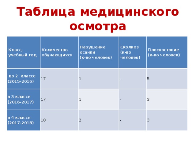 Medosmotr uchebny center. Медицинские таблицы. Таблица с медицинскими данными. Простые таблицы в медицине. Здравоохранение таблица.