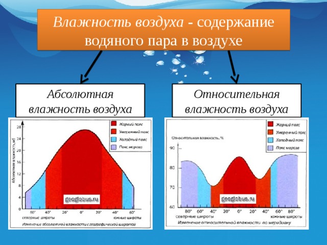 Влажность воздуха - содержание водяного пара в воздухе Относительная влажность воздуха Абсолютная влажность воздуха 