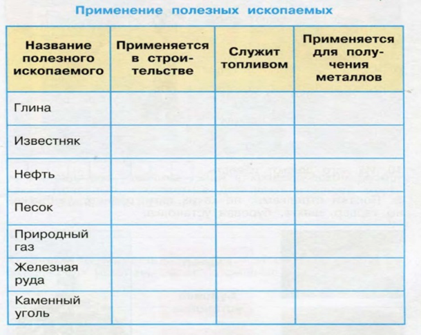 Таблица окружающий. Применение полезных ископаемых 3 класс окружающий мир таблица. Окруж.мир 3 класс таблица полезные ископаемые. Таблица полезные ископаемые 3 класс окружающий мир. Таблица полезные ископаемые 4 класс окружающий мир.