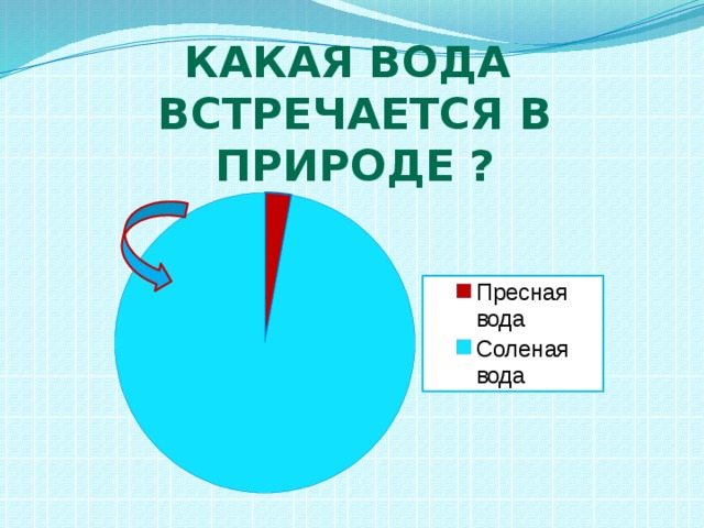 Какая вода встречается в природе ?    