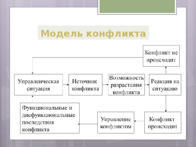 Модель конфликта презентация