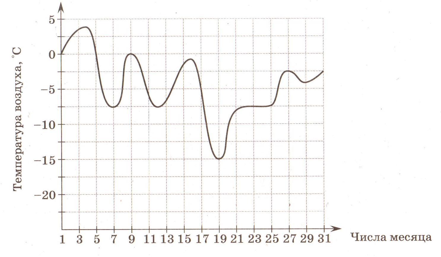 Определите по рисунку температуру. График изменения температуры. ГРАФИГРАФИК изменения температуры. График изменения температуры воздуха. График изменения температуры за месяц.