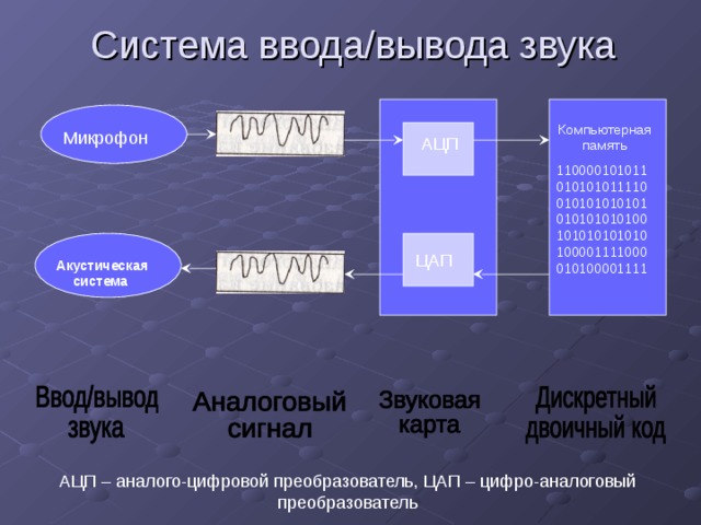 Система ввода/вывода звука Компьютерная память 110000101011010101011110010101010101010101010100101010101010100001111000010100001111 Микрофон АЦП ЦАП Акустическая система АЦП – аналого-цифровой преобразователь, ЦАП – цифро-аналоговый преобразователь 6 6 