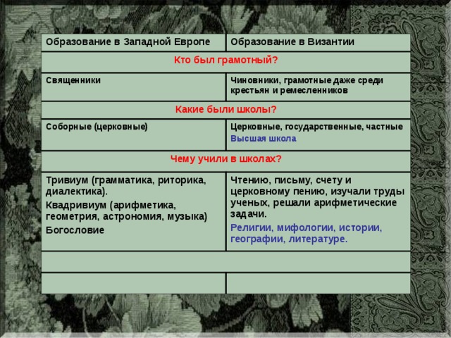 История таблица 6 класс византия