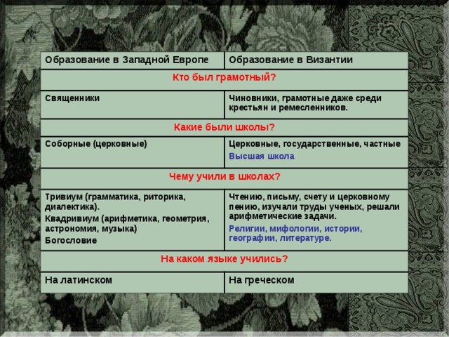 Западная европа и византия 6 класс. Образование в Западной Европе. Отличие Византии от Западной Европы.