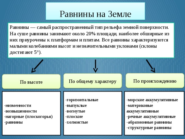 Составьте план конспект текста параграфа рельеф земли равнины 5 класс 22 параграф