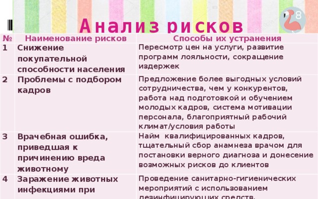 8 Анализ рисков № Наименование рисков 1 2 Способы их устранения Снижение покупательной способности населения 3 Пересмотр цен на услуги, развитие программ лояльности, сокращение издержек Проблемы с подбором кадров Предложение более выгодных условий сотрудничества, чем у конкурентов, работа над подготовкой и обучением  молодых кадров, система мотивации персонала, благоприятный рабочий климат/условия работы Врачебная ошибка, приведшая к причинению вреда животному 4 Найм квалифицированных кадров, тщательный сбор анамнеза врачом для постановки верного диагноза и донесение возможных рисков до клиентов Заражение животных инфекциями при нахождении в клинике Проведение санитарно-гигиенических мероприятий с использованием дезинфицирующих средств, использование оборудования для обеззараживания воздуха 7 