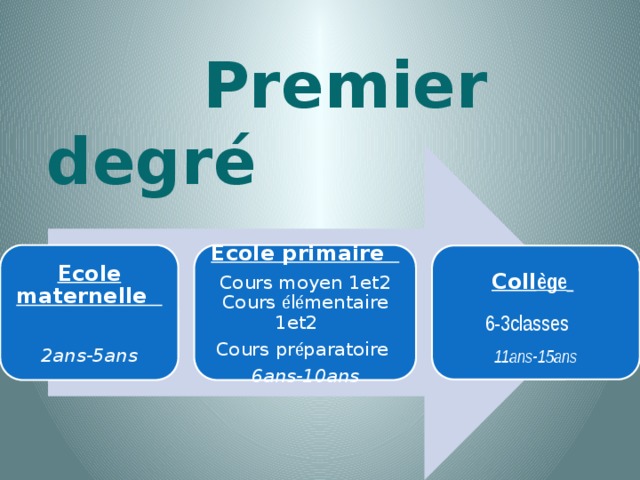  Premier degré Ecole maternelle Ecole primaire Cours moyen 1et2 Cours é l é mentaire 1et2 2ans-5ans Cours pr é paratoire 6ans-10ans Coll ège   6-3classes  11ans-15ans 