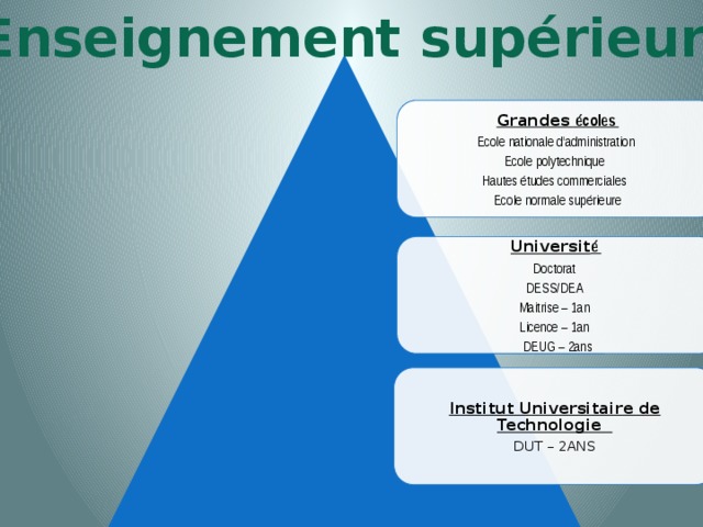 Enseignement supérieur Grandes écoles  Ecole nationale d′administration Ecole polytechnique Hautes études commerciales Ecole normale supérieure Universit é  Doctorat DESS/DEA Maitrise – 1an Licence – 1an DEUG – 2ans Institut Universitaire de Technologie DUT – 2ANS 