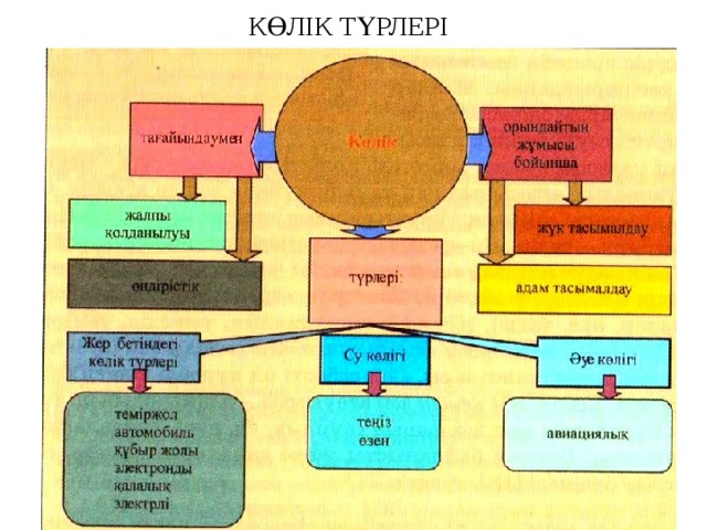 КӨЛІК ТҮРЛЕРІ 