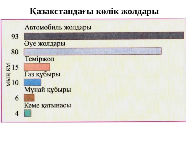 Қазақстандағы көлік жолдары 