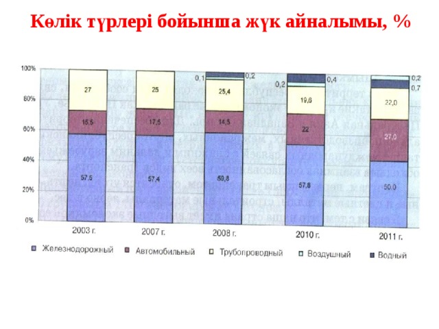 Көлік түрлері презентация