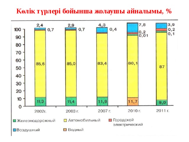 Көлік түрлері бойынша жолаушы айналымы, % 