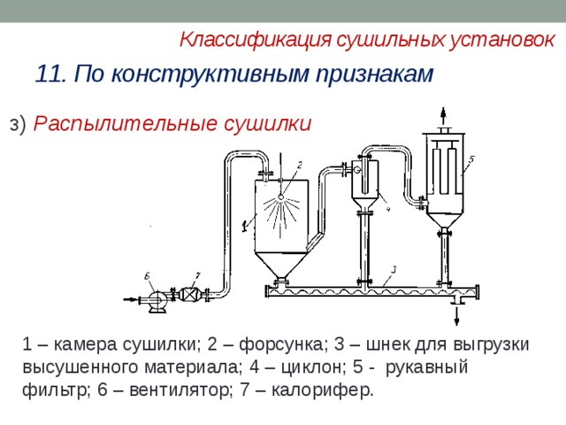 Классификация сушильных установок 11. По конструктивным признакам  з) Распылительные сушилки 1 – камера сушилки; 2 – форсунка; 3 – шнек для выгрузки высушенного материала; 4 – циклон; 5 - рукавный фильтр; 6 – вентилятор; 7 – калорифер. 