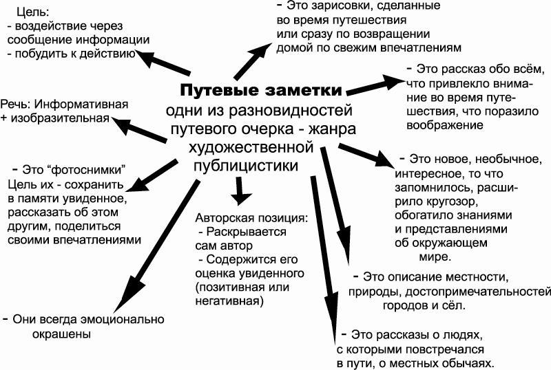 Как написать путевые заметки план