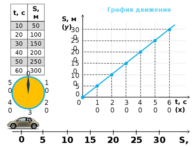 График зависимости перемещения от времени