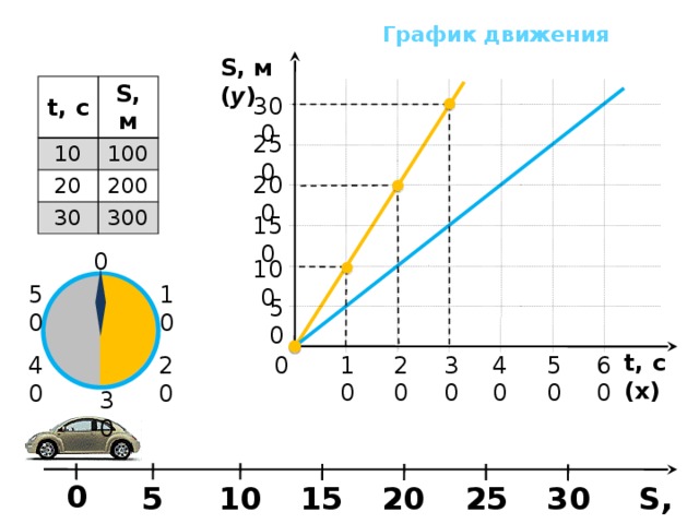 График движения S, м ( y ) t, с 10 S, м 20 100 30 200 300 300 250 200 150 0 100 50 10 50 t, с (х) 20 60 40 30 10 0 50 40 20 30 0 200 250 300 S, м 150 50 100 