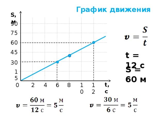 График движения S, м 90 75 60 45 t = 12 с 30 S = 60 м 15 t, с 8 6 10 4 2 0 12 