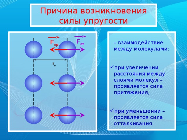 Причина возникновения силы упругости – взаимодействие между молекулами: при увеличении расстояния между слоями молекул – проявляется сила притяжения, при уменьшении – проявляется сила отталкивания. F от F пр r o 