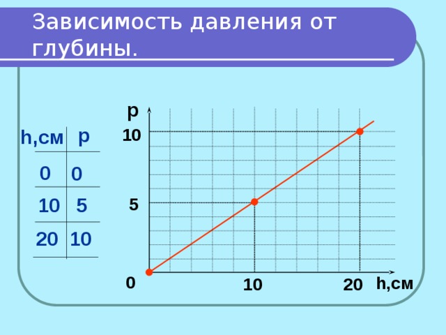 Зависимость давления от глубины. p p 10 h,см 0 0 10 5 5 20 10 0 h,см 20 10 