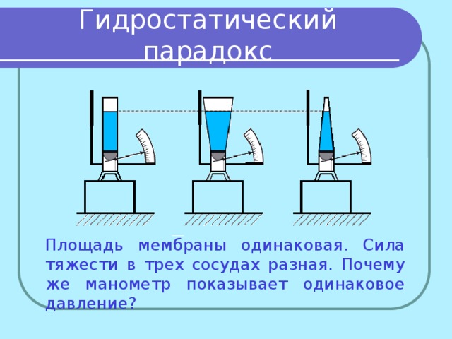 Какие опыты изображенные на рисунке свидетельствуют о действии закона паскаля