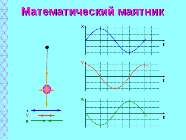 Математический маятник x t v t a х v t а 
