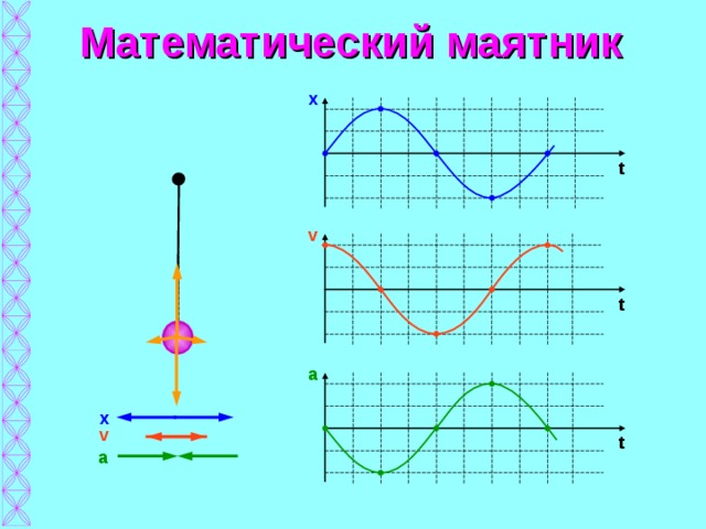 График колебаний математического маятника. Математический маятник графики колебаний. Графики для маятника. График скорости математического маятника.