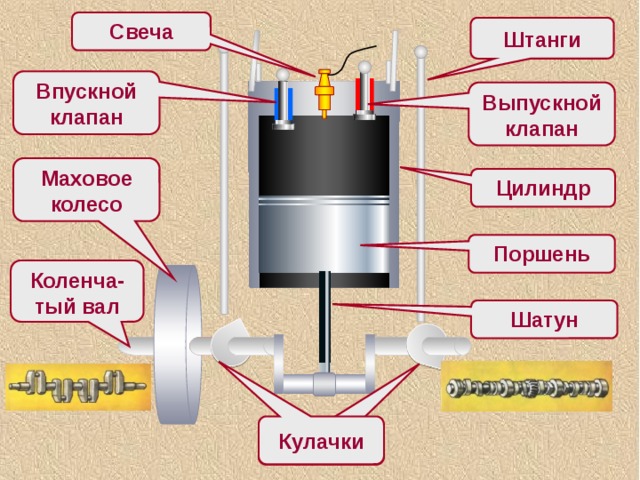 Выпускной клапан впускной клапан шатун свеча. Впускной клапан тормозного цилиндра.