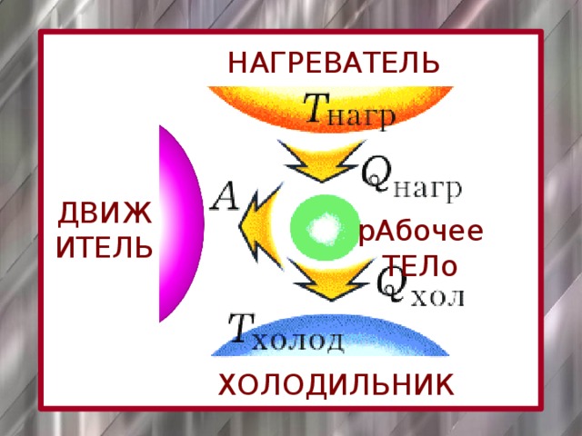 НАГРЕВАТЕЛЬ ДВИЖИТЕЛЬ рАбочее ТЕЛо ХОЛОДИЛЬНИК 