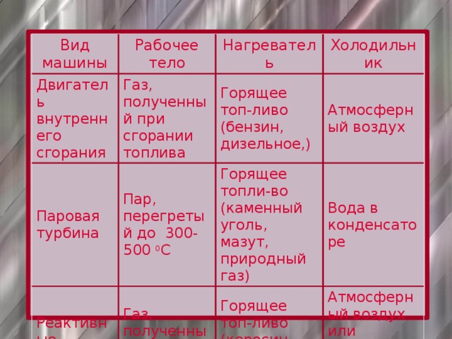 Рабочее тело виды рабочих тел. Двигатель внутреннего сгорания дизельный рабочее тело. Паровая машина вид топлива рабочее тело нагреватель холодильник. Вид топлива рабочее тело нагреватель холодильник. Виды двигателей таблица.